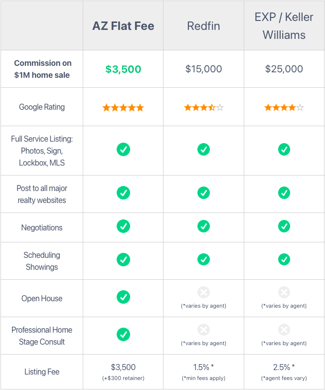 az-flat-fee-full-service-flat-fee-vs-traditional-real-estate