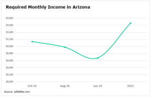required monthly income for homeownership in Arizona 2023- 2024